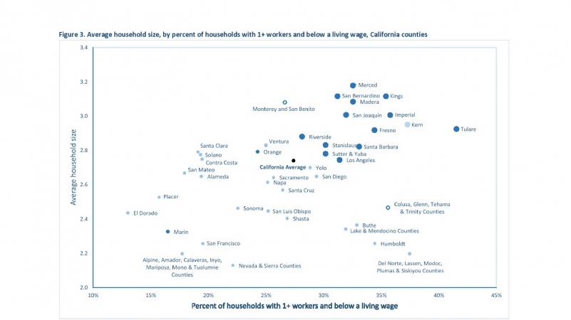 Table on Average household size, by percent of households with 1+ workers and below a living wage, California counties