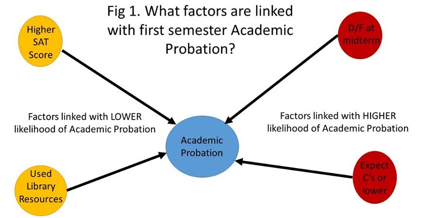 This graphic illustrates factors that are linked with first semester academic probation. 