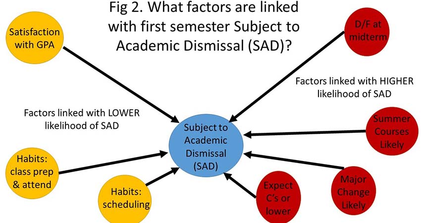 This graphic illustrates factors that are linked with first semester subject to dismissal.