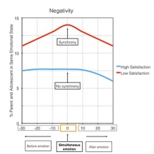 The research shows that when negative emotions occurred simultaneously in conflict discussions, resolutions were less satisfying.